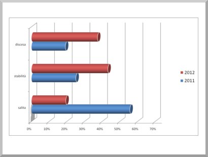 Quali sono le attese per il 2012? – Ecco i risultati del sondaggio lanciato da Siderweb sull’acciaio italiano